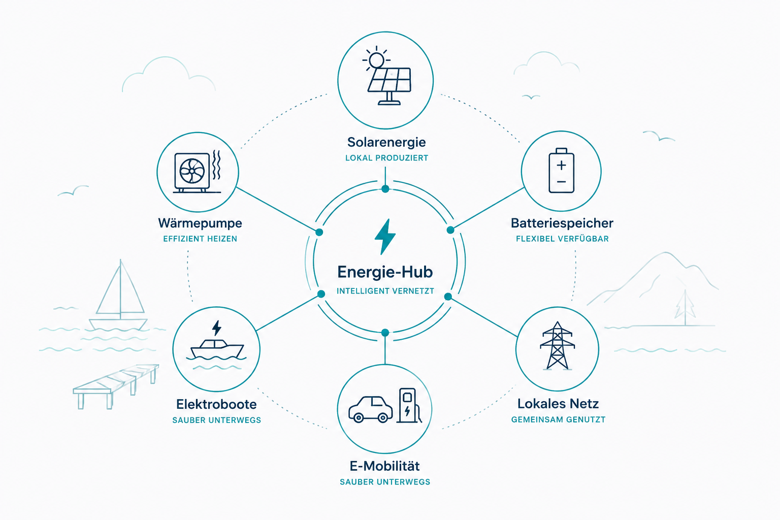 Energie-Hub mit Solarenergie, Batteriespeicher, lokalem Netz, E-Mobilität, Elektrobooten und Wärmepumpe